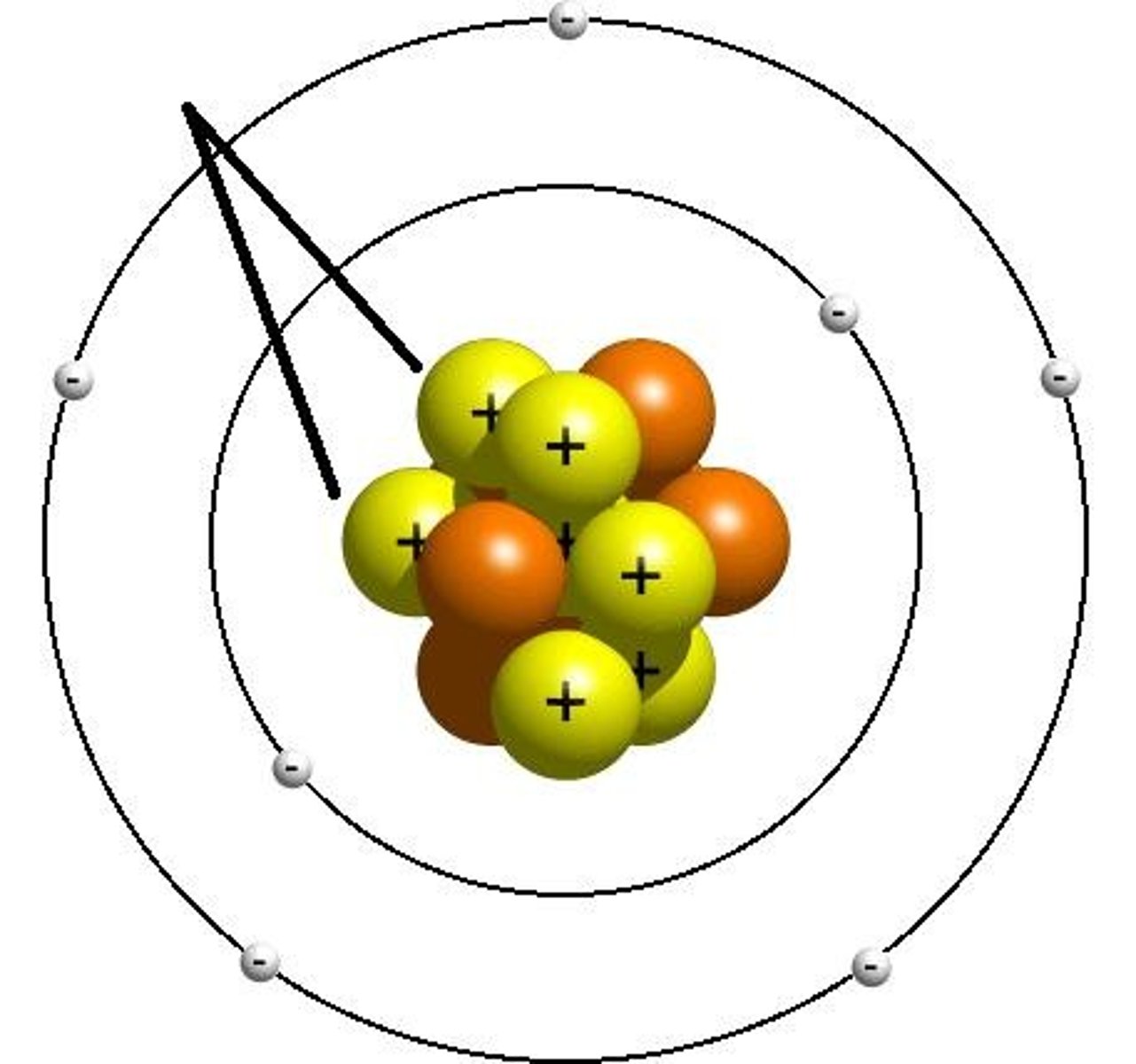 <p>A positively charged particle found in the nucleus of an atom</p>