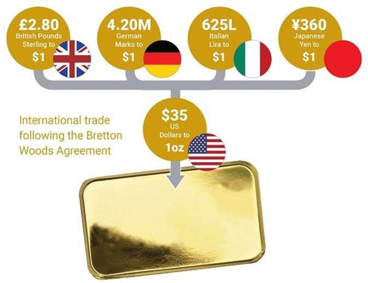 <p>$35 per ounce of gold.</p>