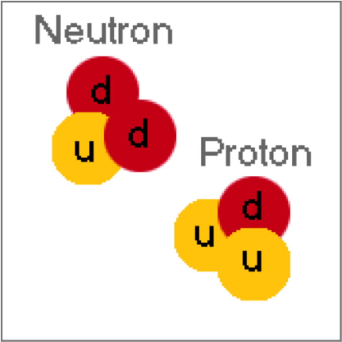 <p>particle of matter that makes up protons and neutrons</p>