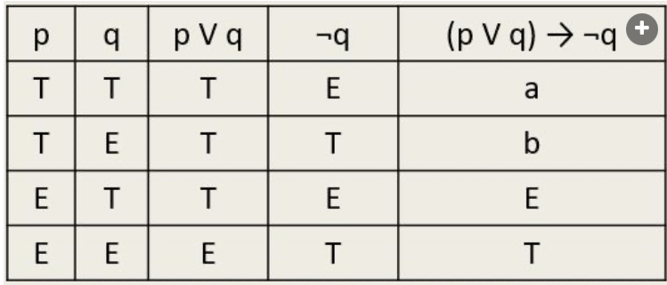 <p>Mitkä totuusarvot (T ta E) ylläolevassa totuustaulussa tulevat a:n ja b:n paikalle?</p><p></p><p>A. a = E ja b = E.</p><p>B. a = T ja b = T.</p><p>C. a = E ja b = T.</p><p>D. a = T ja b = E.</p>