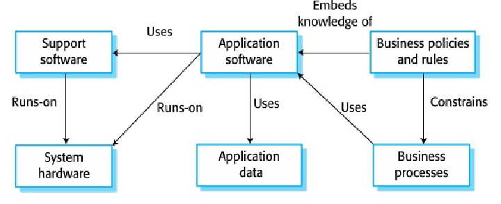 <p>older systems that rely on languages and tech that are no longer used for new systems development</p><p>replacing LS is expensive and risky</p>