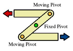 <p>changes the direction of the input so the output travels the opposite direction</p>