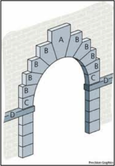 the central section of an arch, at the very top