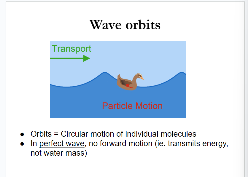 <p>basically, the object never really moves (in a perfect world) because the ENERGY is what’s moving</p>