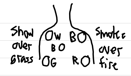 <ul><li><p>white → RA </p><ul><li><p>right arm / right upper chest below right clavicle</p></li></ul></li><li><p>black → LA </p><ul><li><p>left arm / left upper chest below left clavicle</p></li></ul></li><li><p>red → LL </p><ul><li><p>left leg / left lower chest above and left of umbilicus</p></li></ul></li><li><p>green → RL </p><ul><li><p>right leg / right lower chest above and right of umbilicus</p></li></ul></li><li><p>brown → any precordial lead </p><ul><li><p>4th intercostal space, right sternal border</p></li></ul></li></ul><div data-type="horizontalRule"><hr></div><ul><li><p>white, black, red = I, II, III</p></li><li><p>all = I, II, III, aV<sub>R</sub>, aV<sub>L</sub>, aV<sub>F</sub>, V</p></li></ul><p></p>