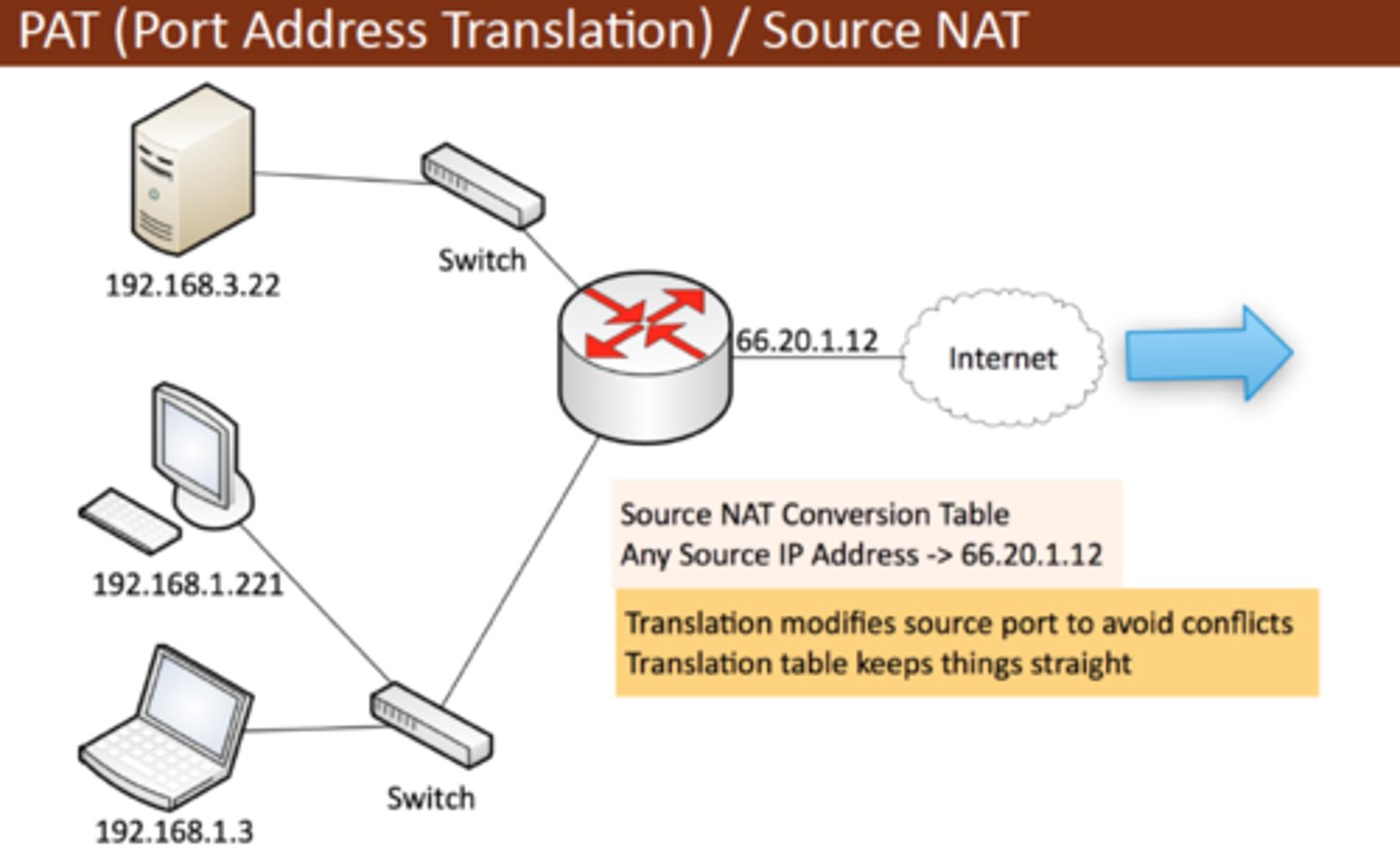 <p>Destination Port Translation</p><p>Destination IP Translation to static IP</p><p>Destination IP Translation to FQDN</p>