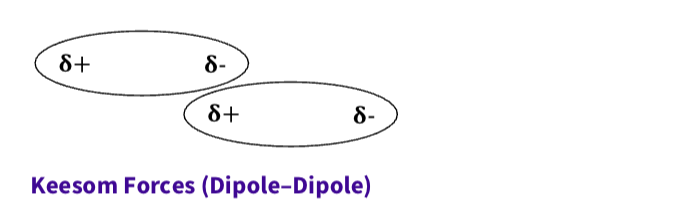 <p><span><span>Occur between permanent dipoles in polar molecules.</span></span></p><p><span><span><br>The permanent dipoles interact<br>with one another in an ion-like<br>fashion.</span></span></p><p><span><span><br>Because the charges are partial,<br>the strength of bonding is much<br>weaker<br></span></span></p>