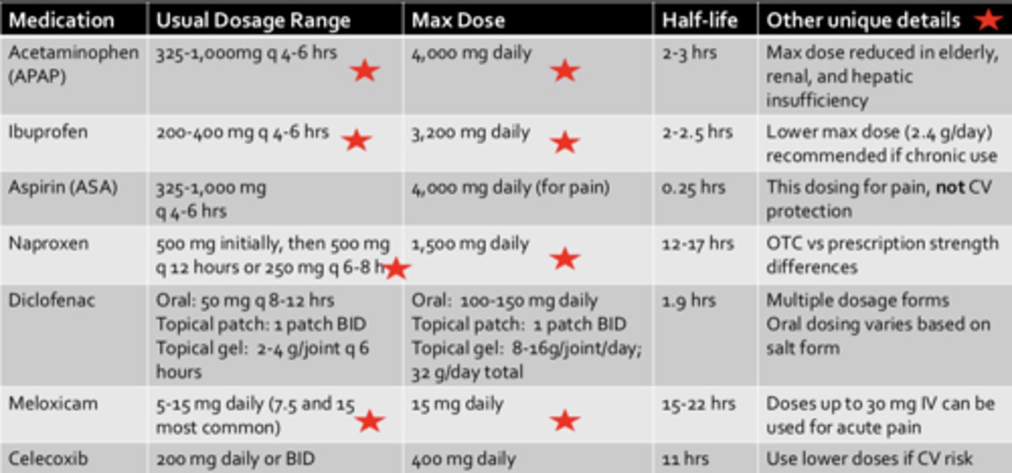 <p>- Usual Dosage range: 500 mg initially, then 500 mg q12h or 250 mg q6-8h</p><p>- Max Dose: 1500 mg daily</p><p>- Other unique details: OTC vs prescription strength differences</p>