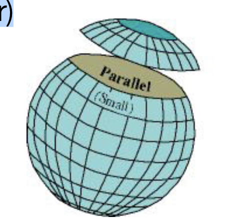 <p><strong>Small circle</strong>: the intersection of the surface of a sphere with a plane that does not pass through the center of the sphere</p><p></p>