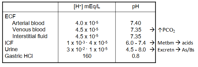 <p>- reduction in acidity ([H+]) of body fluids</p><p>- increase in arterial pH &gt;7.45</p>