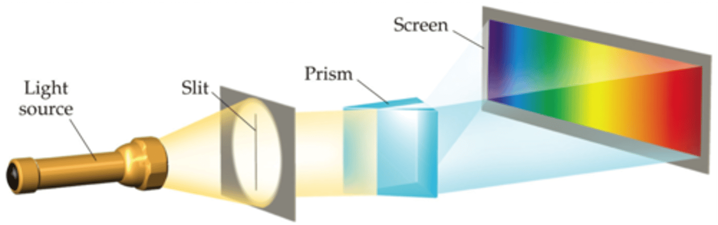 <p>contains almost all wavelengths/colors (ex. rainbows)</p>