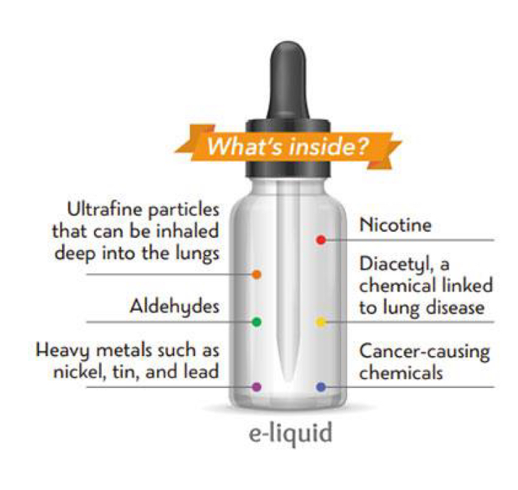 <ul><li><p>Carcinogens: heavy metals </p></li><li><p>Volatile organic compounds: acetone </p></li><li><p>Inaccurate labelling.</p></li><li><p>Nicotine Free? Some do have nicotine in them </p></li></ul><p></p>