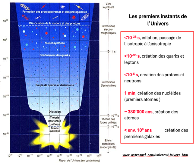 <p>Avant Big bang <span><span>à</span></span> difficile à déterminer, imp à voir</p><p class="MsoNormal"><span><span>A l’origine : milieu très chaud (> 1032K), très dense, concentré en un point !</span></span></p><p class="MsoNormal">Aucun atome, particule stable au temps zéro</p><p class="MsoNormal">Big bang :</p><p class="MsoListParagraphCxSpFirst"><span><span>·</span></span><span style="font-family: "Times New Roman"; line-height: normal; font-size: 7pt;"><span> </span></span>13.7 M d’années</p><p class="MsoListParagraphCxSpMiddle"><span><span>·</span></span><span style="font-family: "Times New Roman"; line-height: normal; font-size: 7pt;"><span> </span></span>E très forte en 1 pt</p><p class="MsoListParagraphCxSpLast"><span><span>·</span></span><span style="font-family: "Times New Roman"; line-height: normal; font-size: 7pt;"><span> </span></span>Apparition 4 forces physique</p>