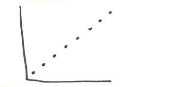 <p>which linear relation is this?</p>