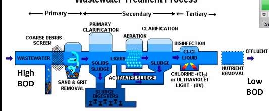 <p>Wastewater treatment is made up of</p>