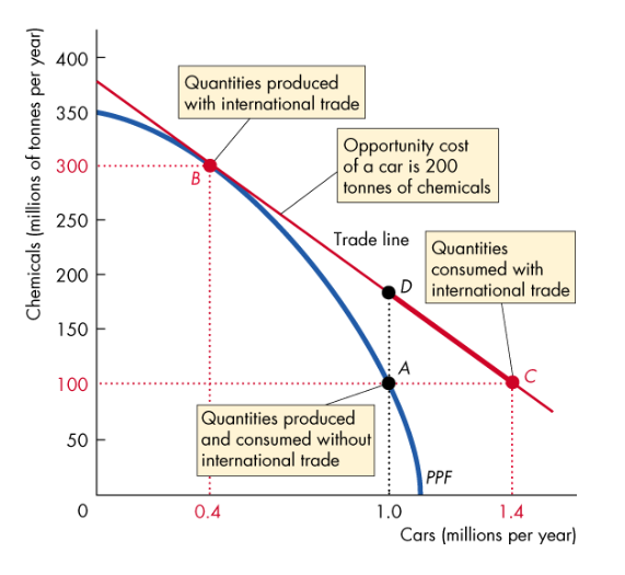 <p>It’s Cheaper to buy than to produce</p><ul><li><p>E.g. if the rest of the world buys UK chemicals, which is has a CA on, then countries can decrease their production of chemicals, move along their PPF, and be able to buy more chemicals for the same number of cars</p></li></ul><p>Note: UK can now consume at any point along the trade line</p>