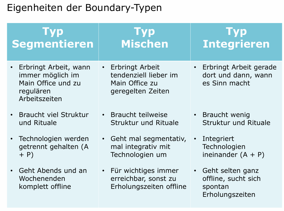 <p>Typ Segmentieren</p><p>Typ Mischen</p><p>Typ Integrieren</p>