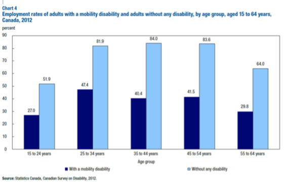 <p>people without disability are more likely to be employed in all age ranges </p><ul><li><p>large portion of all discrimination complaints are disability related</p></li></ul><ul><li><p>nearly 1/5 of employed adults with a mobility disability indicated that their employer was unaware of their condition</p></li><li><p>54% feels employer considers them disadvantaged</p></li><li><p>52% feels disadvantaged</p></li></ul>