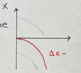 <p>Est-ce un graphique de l’augmentation ou de la diminution de la vitesse?</p>