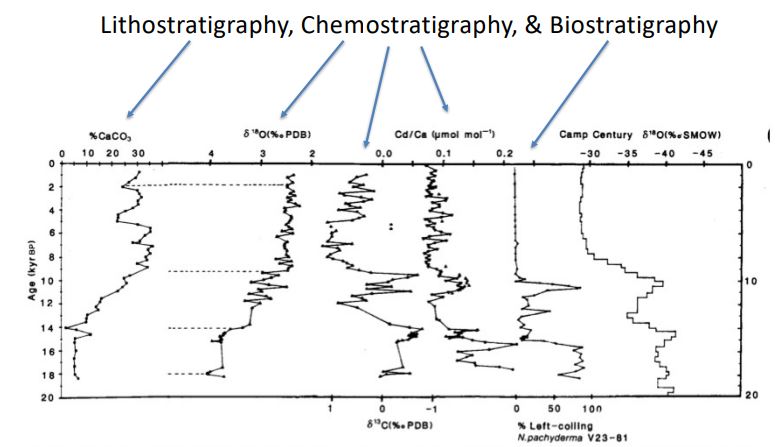 <ul><li><p>Change in temperature</p></li><li><p>Change in ice volume = ~1<span>‰</span></p></li><li><p><span>Deep benthic forams</span></p></li></ul><p></p>