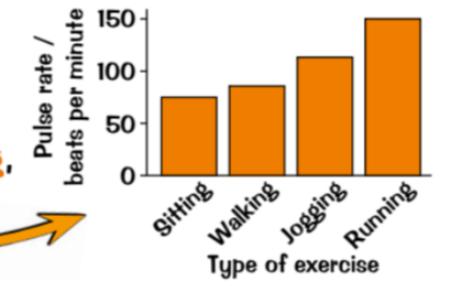<p>How do you measure the breathing rate? If the pulse rate increases? How to reduce effect of random errors?</p>