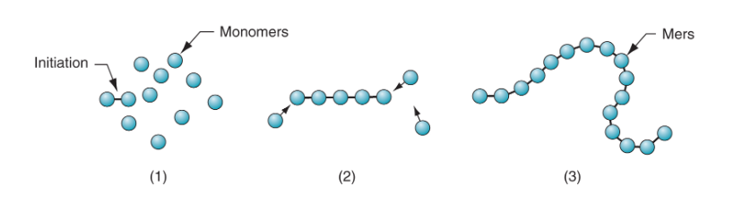 <p>Double bonds between carbon atoms in ethylene monomers are made to open up with a chemical catalyst, so they can join with other monomers. Only monomers will join onto ends of the polymers. It is faster than step polymerization. </p>