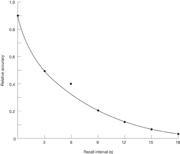 <p>________________<strong> - How long does non-rehearsed information stay in STM? — </strong>says basically, performance gets worse</p><p><strong>On each trial, the subject sees three letters, followed by three numbers</strong></p><ul><li><p>e.g., PIR-393.</p></li><li><p>Subjects must remember the letters while counting backwards by 3s from the number.</p><ul><li><p>Plot recall accuracy by time spent counting.</p></li></ul></li></ul><p></p>