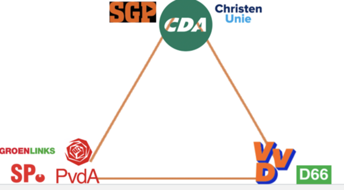 <p>2 dominant conflicts:</p><p>⭐ Economics</p><p>- redistribution v deregulation</p><p>⭐ Ethics:</p><p>- Christian values vs secularism</p>
