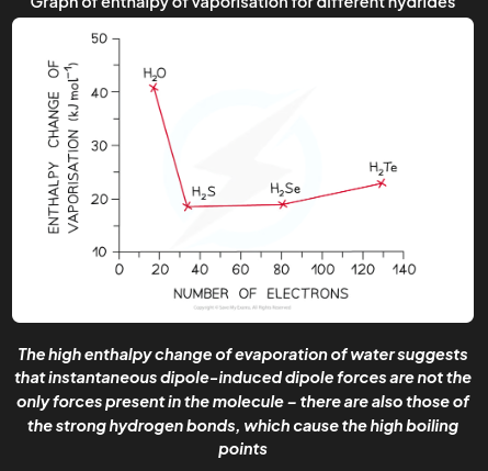 <ul><li><p>The graph below compares the <strong>enthalpy of vaporisation </strong>(energy required to boil a substance) of different hydrides. Explain why H2O has the highest enthalpy of vaporization.</p></li></ul><p></p>