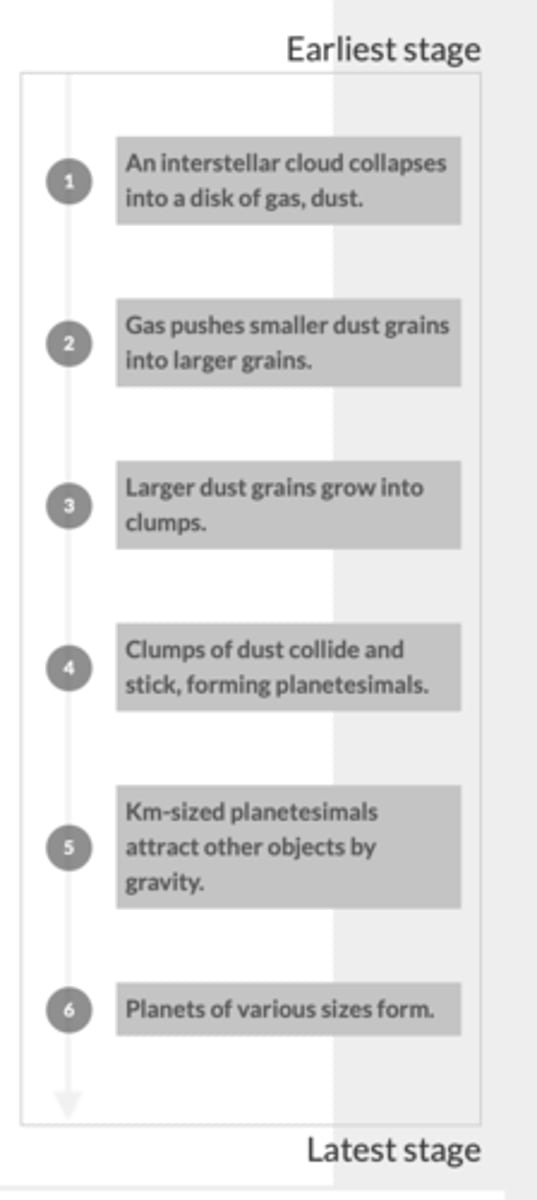 <p>density variations from place to place grow larger as the cloud collapses.</p>