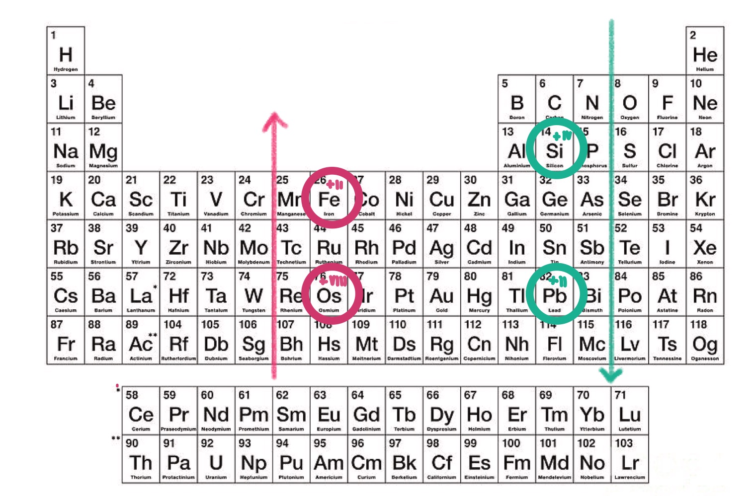 <p>V hlavní A skupině - stabilita nižších oxidačních čísel stoupá směrem dolů (snižuje se směrem dolů)</p><p>Ve vedlejší B skupině - stabilita nižších oxidačních čísel klesá směrem dolů (snižuje se směrem nahoru)</p>