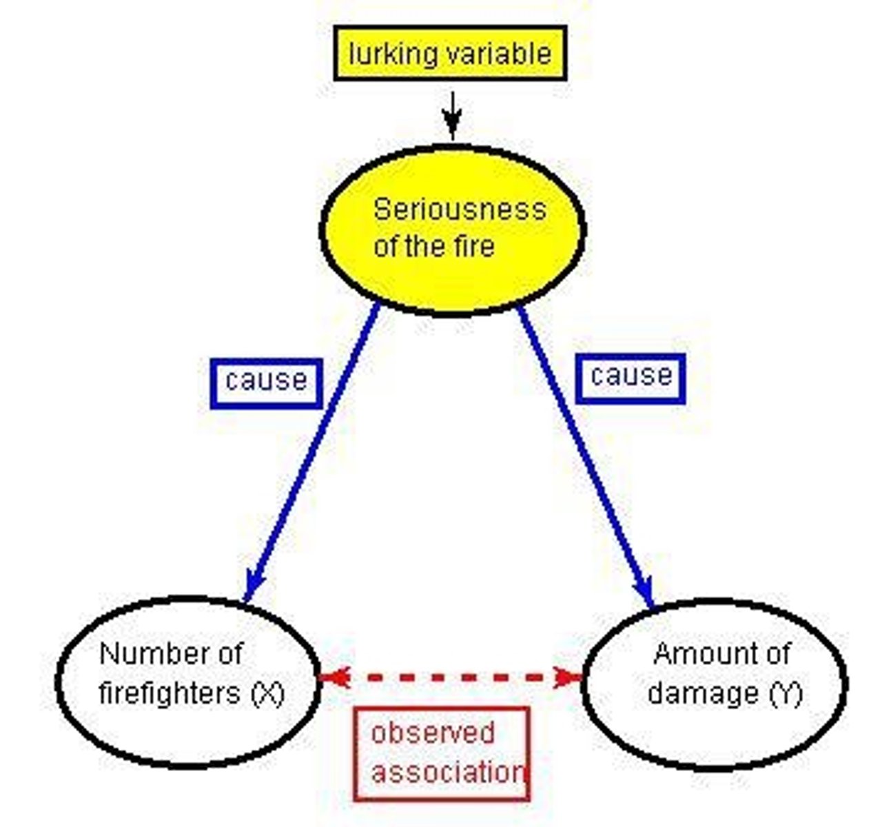 <p>The issue of ruling out confounding variables that may affect the relationship between two variables.</p>