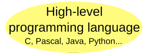 <p>Are like written English, more readable, portable (can run on many CPUs), but are slower to execute.</p>