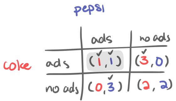 <p>your best response is the choice that gives you the highest payoff given what the other player is doing</p><ul><li><p>to find best responses:</p><ul><li><p>fix the other player’s choice</p></li><li><p>compare your possible payoffs</p></li><li><p>choose the option with the highest payoff</p></li></ul></li></ul><p></p>