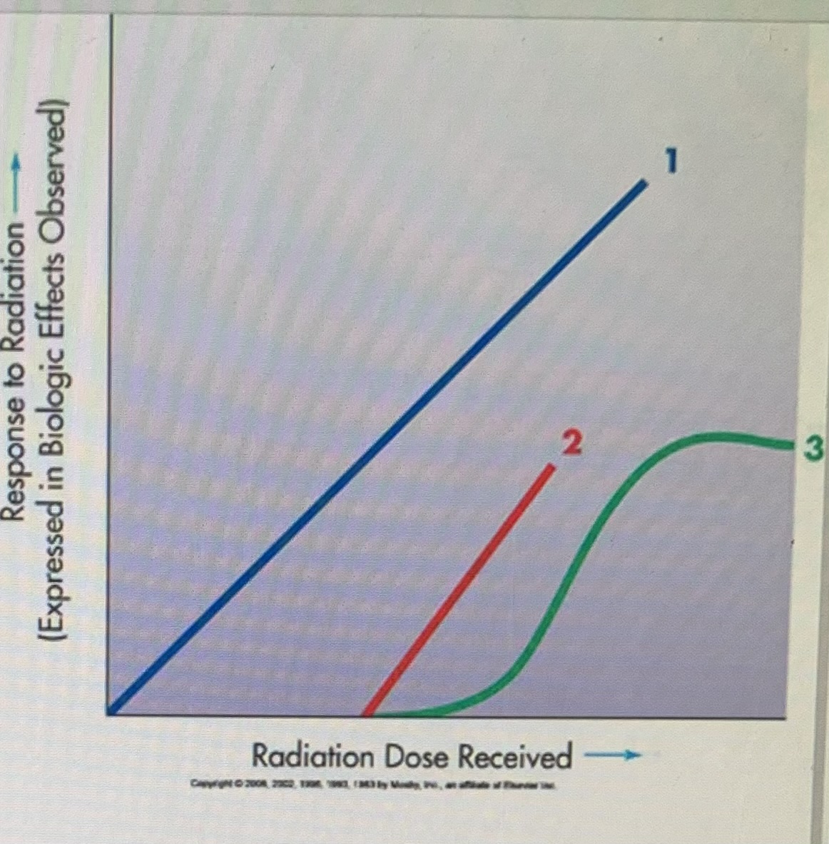 <p><span style="font-family: Helvetica; font-size: 12px;"> (#2 and 3 in the diagram) - a dose of radiation below which an individual has a negligible chance of sustaining specific biologic damage</span></p>