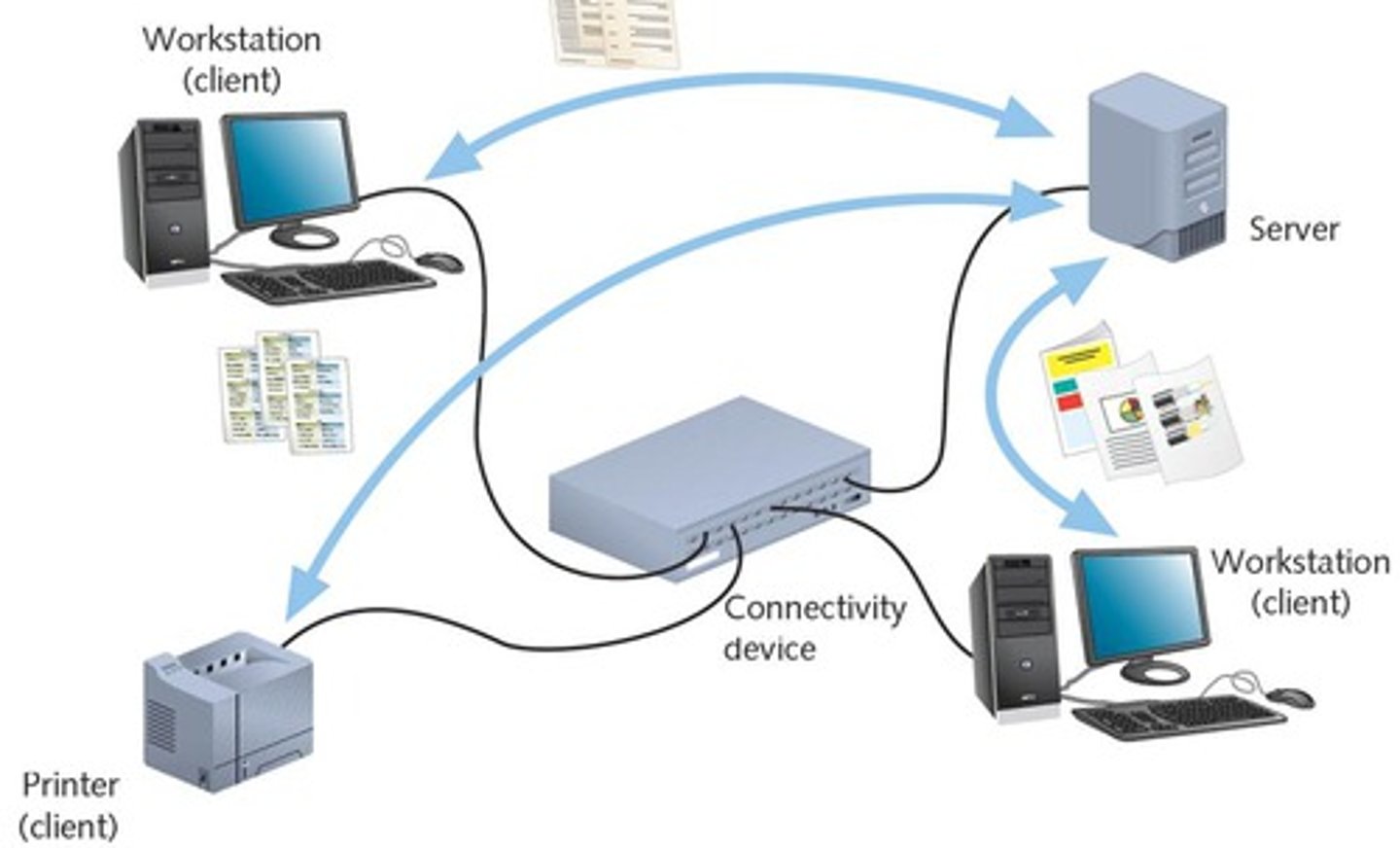 <p>a set-up where data is stored centrally on a server and access is given to each device connected to the network.</p>