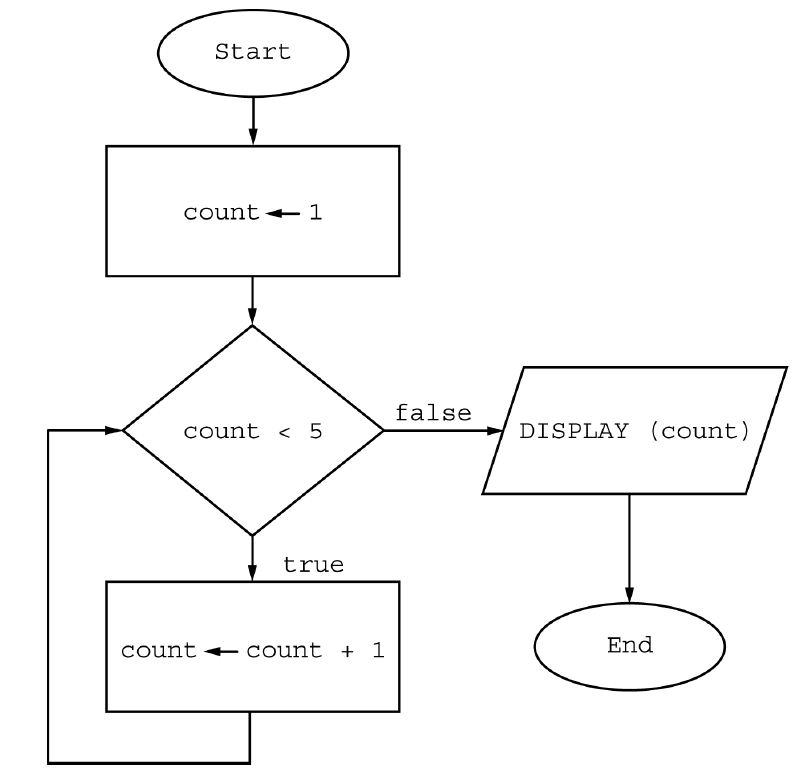<p>A flowchart is a way to visually represent an algorithm. The flowchart below uses the following building blocks.</p><p></p><p></p><p>What is displayed as a result of executing the algorithm in the flowchart?</p><p>Responses</p><p><strong>A</strong></p><p>5</p><p><strong>B</strong></p><p>15</p><p><strong>C</strong></p><p>1 2 3 4</p><p><strong>D</strong></p><p>1 2 3 4 5</p>