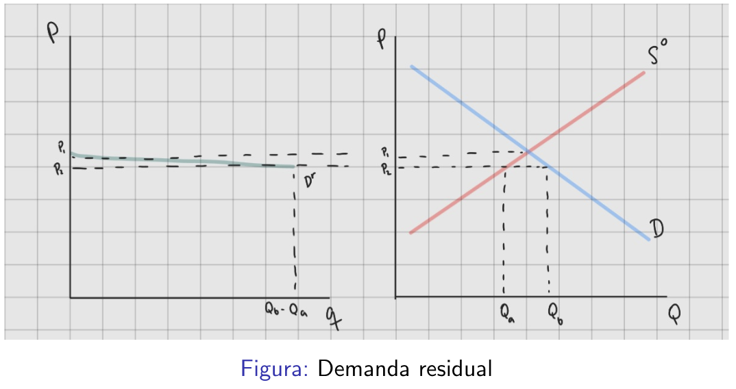 <p>demanda que no ha sido atendida por los demás vendedores. es la diferencia horizontal entre la curva de demanda del mercado y la curva de oferta de todas las demás firmas.</p><p>$$D^r (p) = D(p) - S^o (p)$$</p>