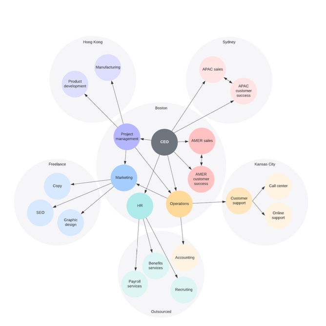 <p>flexible, fluid structure<br>relies on network of relationships inside and outside organization<br>useful if company outsources some functions or collaborates with external organisations but wants to maintain core internal teams</p><p>key aspects: outsourcing and partnerships, flexible and decentralised, adapts easily to changes</p>