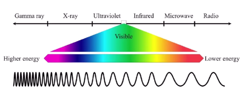 <p><strong>Highest v lowest λ Highest energy </strong>Gamma rays - X-ray - Ultraviolet - Infrared - Microwave - Radio <strong>Lowest v Highest λ Lowest energy</strong></p>