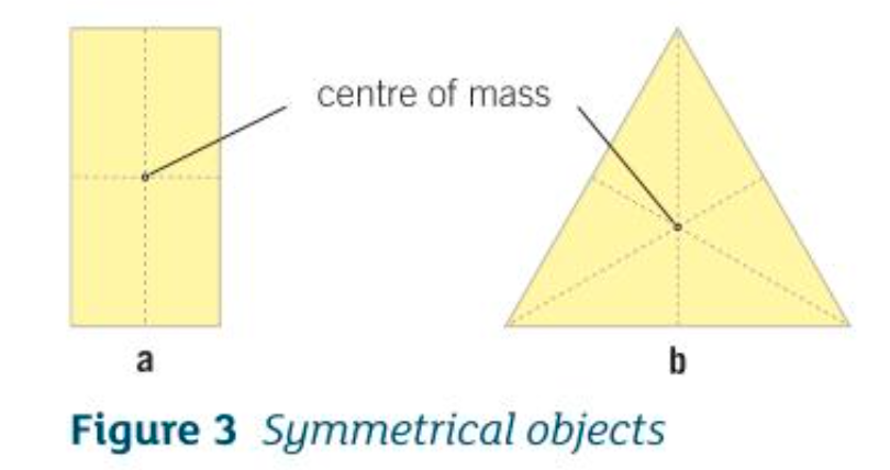 <p>Along the axis of symmetry</p><ul><li><p>More than 1 axis of symmetry → where they meet</p></li></ul>