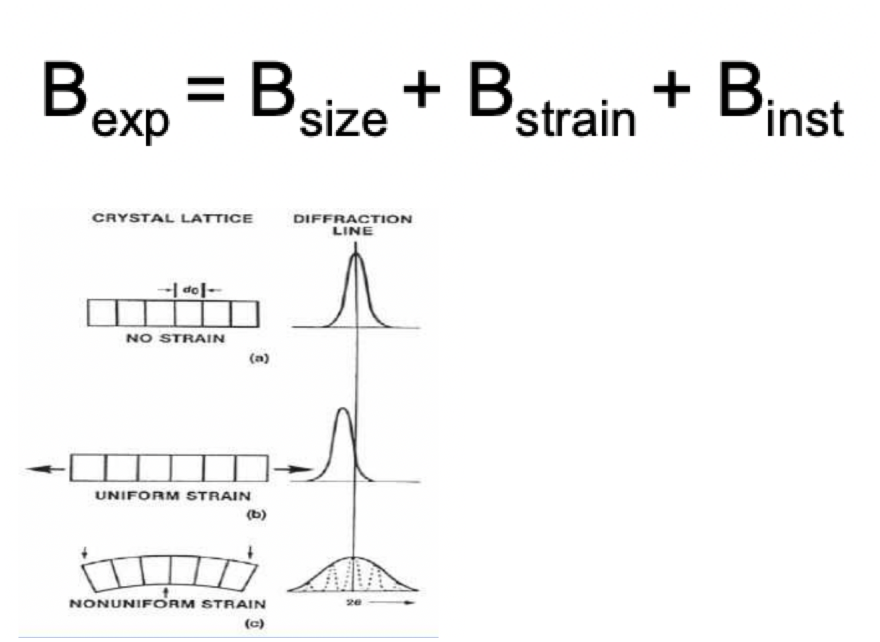 <p>inst = instrumental factors i.e. resolution </p><p>strain = distortions to crystal lattice </p><p>uniform strain: change in position of peak (uniform change in d/Bragg angle)</p><p>non-uniform strain: peak broadening (diffuse change in d/Bragg angle) </p>
