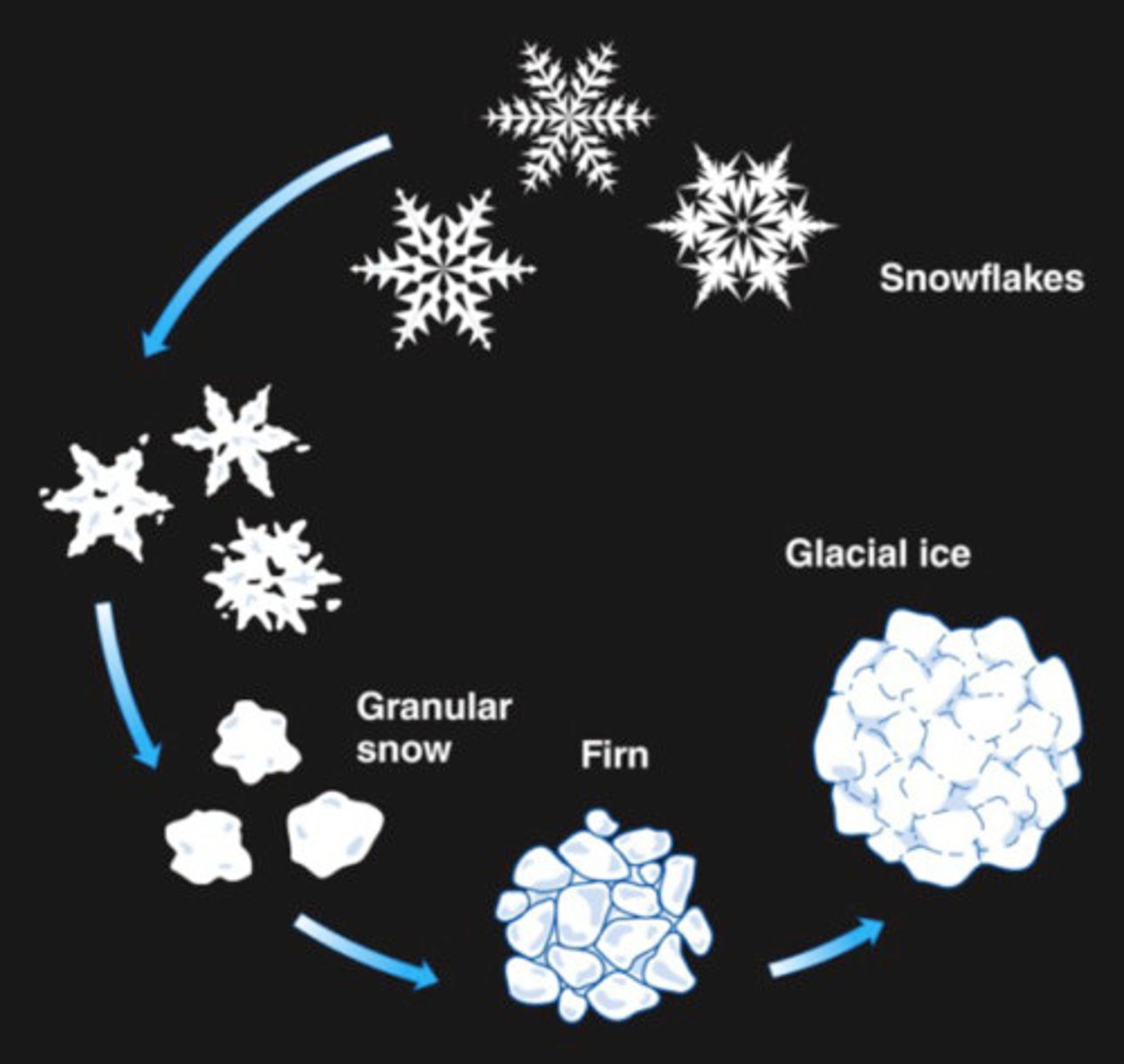 <p>20% air as bubbles trapped in ice</p>