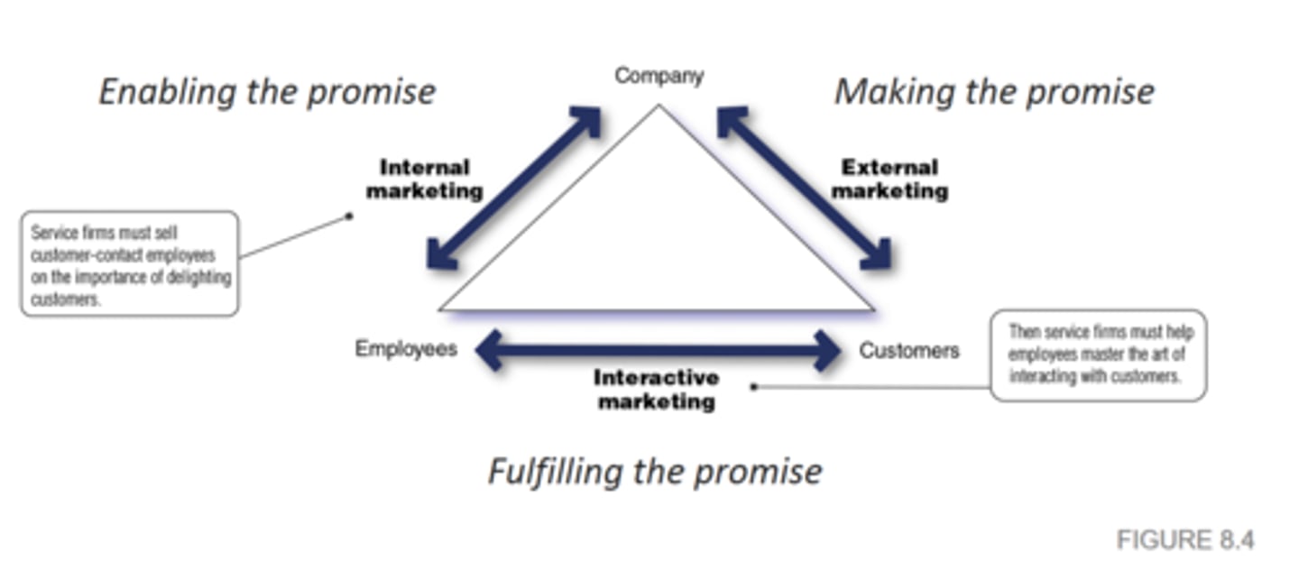 <p>Figure 8.4: At the top is the company, bottom right customers and then employees in bottom left. Intended to show how each interacts</p>