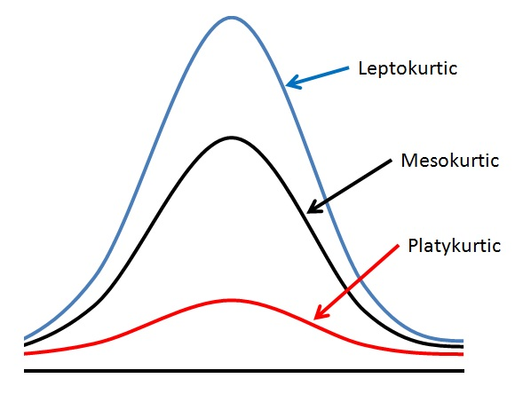 <p>Describes the observed data around the mean; the “tailedness” of the distribution</p><ul><li><p>Leptokurtic: tall; tails are “fatter” (more tail relative to the center)</p></li><li><p>Mesokurtic: normal</p></li><li><p>Platykurtic: flat, even distribution; tails are “skinnier” (less tail relative to the center)</p></li></ul><p></p>