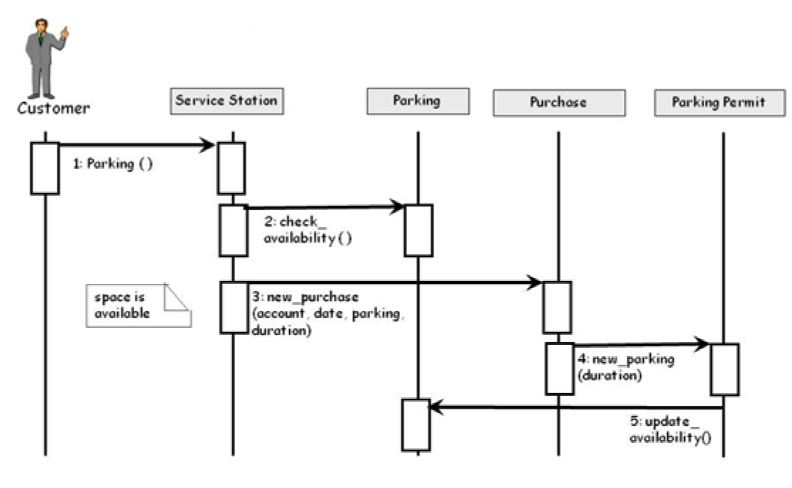 <p>For the sequence diagram shown below, what is the average operation size to purchase the parking permit, based on Travassos metrics for the Object-oriented design?&nbsp;</p>