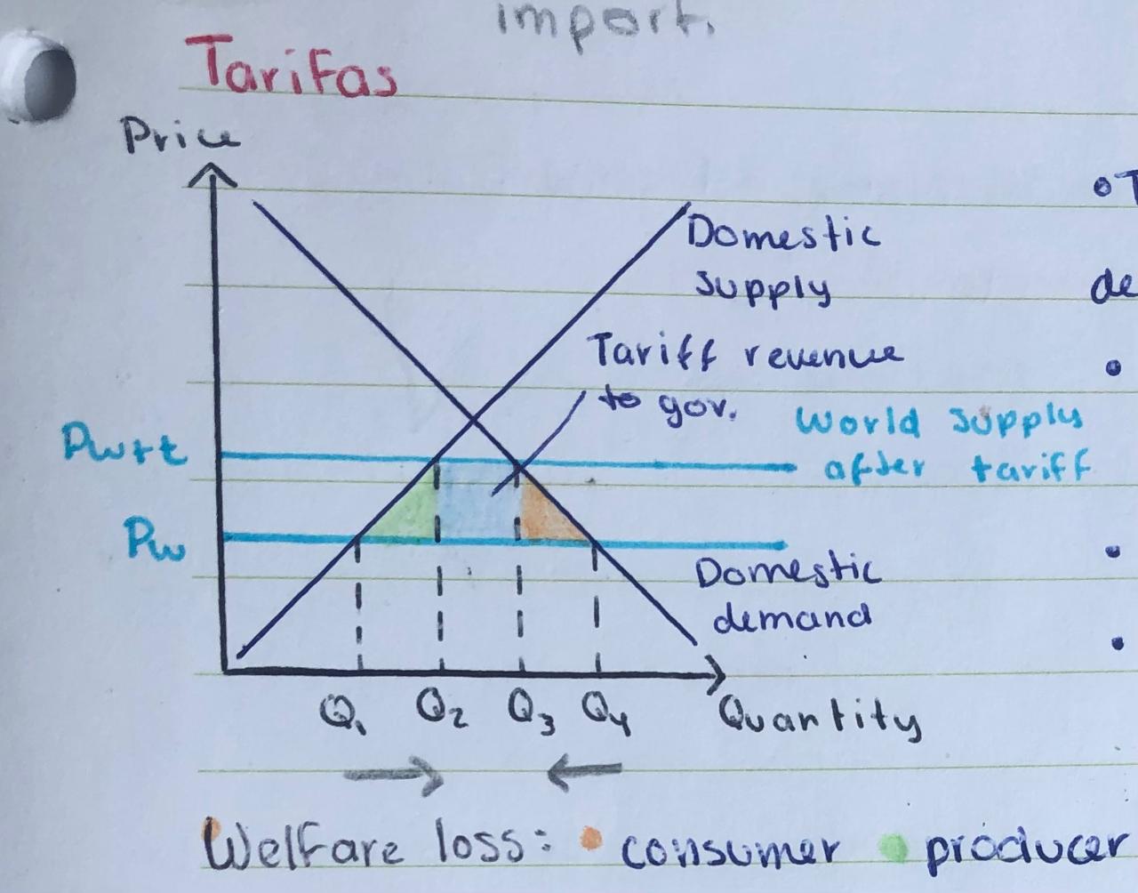 <ul><li><p>Price of the products increases from Pw → Pwt</p></li><li><p>Quantity of imported products demanded reduced: Q4 → Q3</p></li><li><p>Quantity of national market products increases: Q1 → Q2</p></li><li><p>Actual import sales: Q2 - Q3</p></li></ul><p></p>