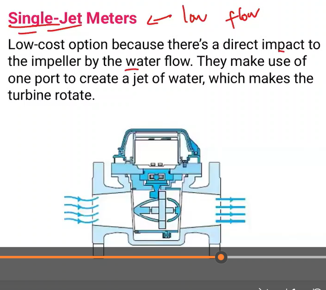 <p>Single-jet meters</p>