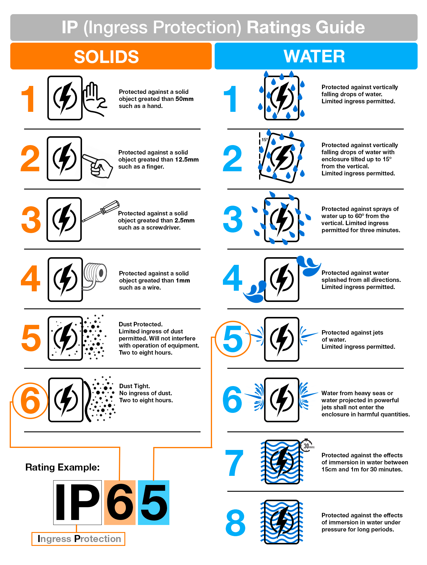 <p>IR00 protects against jack shit, IR67 dust-tight and submersible</p>