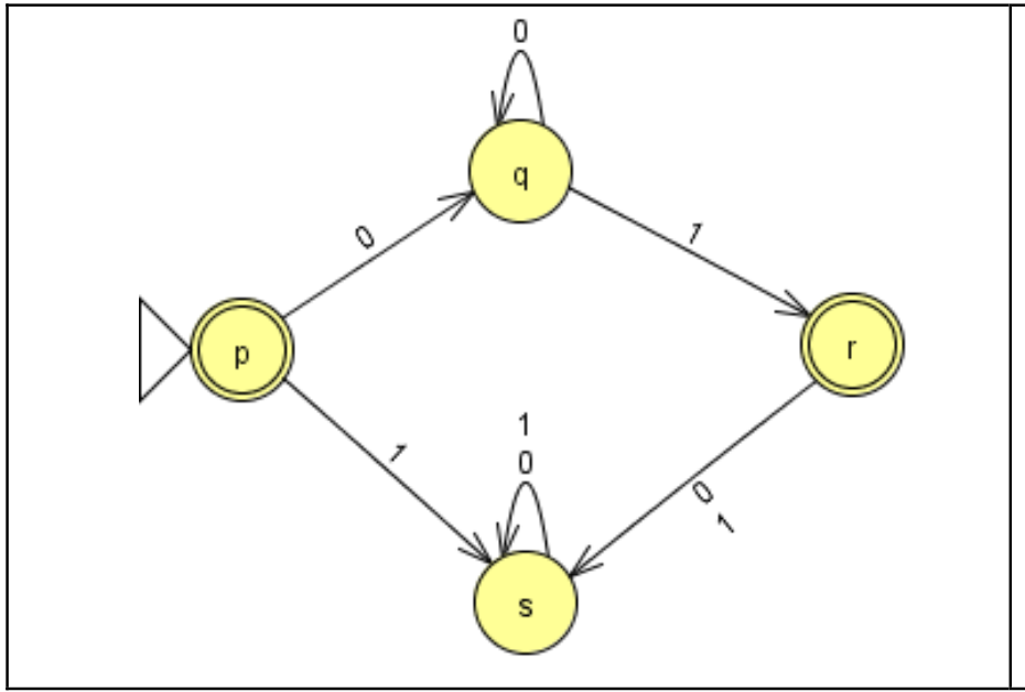 Dado el siguiente AFD indique cuál de las siguientes afirmaciones es **falsa**:

a. Se trata de un AFD mínimo.

b. El lenguaje reconocido es L={λ, 0\*1}.

c. f’(p,10)=s. \n d. f’(r, 011)=f’(s,11).